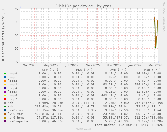 Disk IOs per device