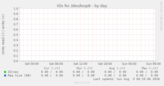 IOs for /dev/loop8