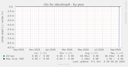 IOs for /dev/loop9