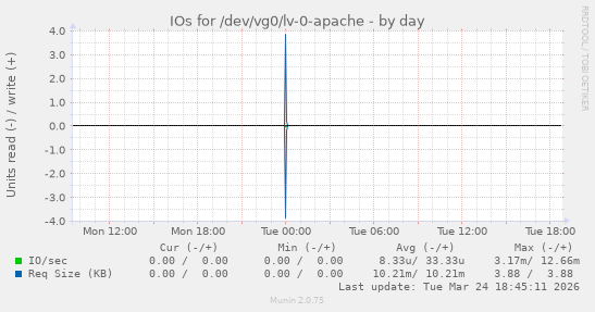IOs for /dev/vg0/lv-0-apache