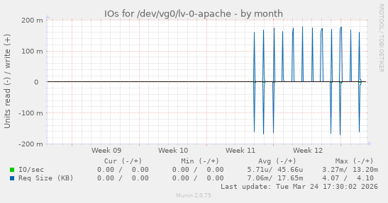 IOs for /dev/vg0/lv-0-apache