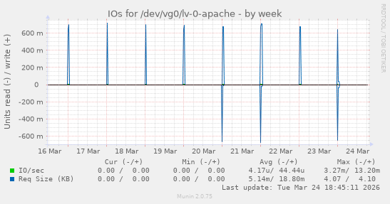 IOs for /dev/vg0/lv-0-apache