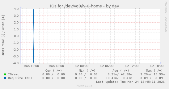 IOs for /dev/vg0/lv-0-home