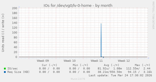 IOs for /dev/vg0/lv-0-home