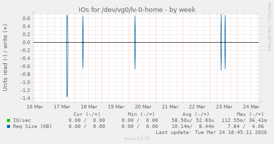 IOs for /dev/vg0/lv-0-home