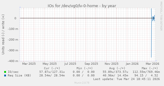 IOs for /dev/vg0/lv-0-home