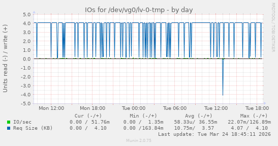 IOs for /dev/vg0/lv-0-tmp