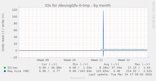 IOs for /dev/vg0/lv-0-tmp
