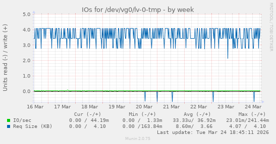 IOs for /dev/vg0/lv-0-tmp