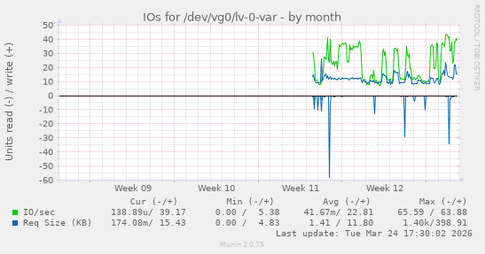 IOs for /dev/vg0/lv-0-var
