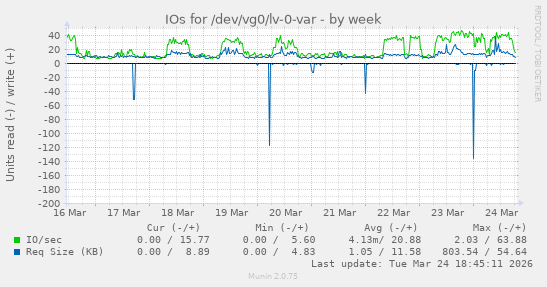IOs for /dev/vg0/lv-0-var