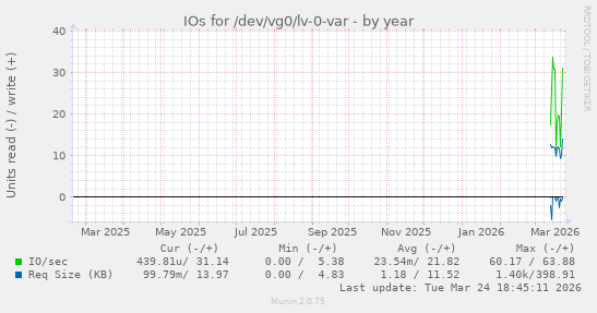IOs for /dev/vg0/lv-0-var