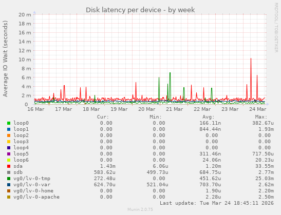 Disk latency per device
