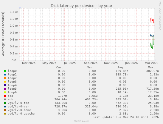 Disk latency per device