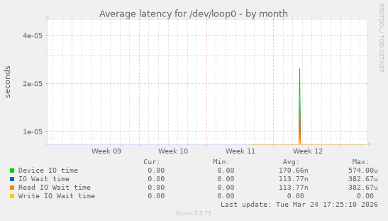 Average latency for /dev/loop0