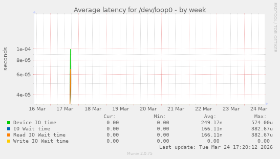 Average latency for /dev/loop0