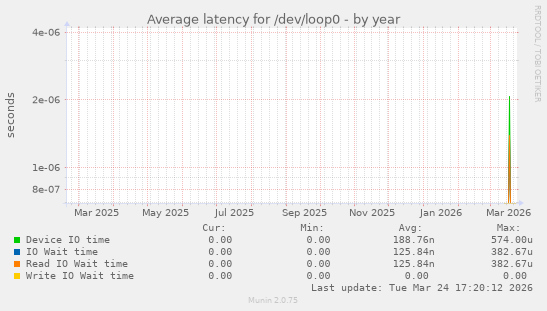 Average latency for /dev/loop0