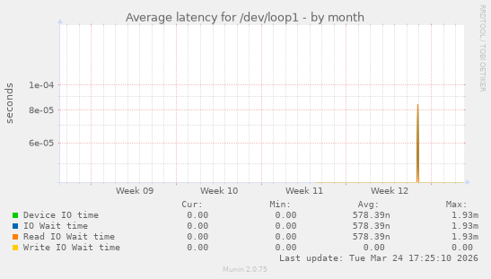 Average latency for /dev/loop1