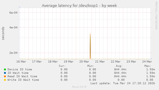 Average latency for /dev/loop1
