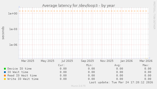 Average latency for /dev/loop3