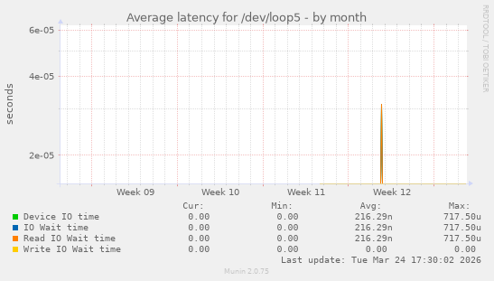 Average latency for /dev/loop5