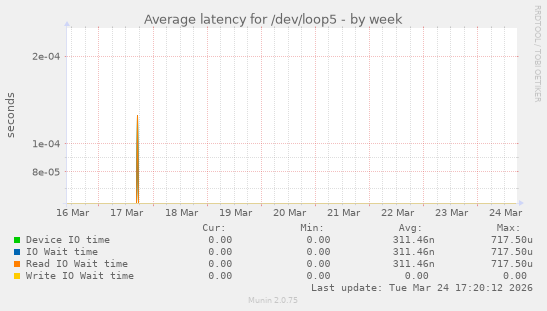 Average latency for /dev/loop5