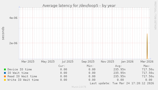 Average latency for /dev/loop5