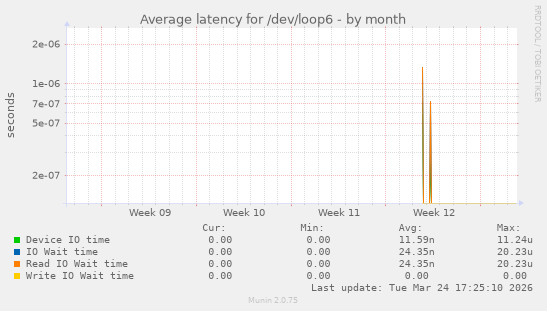 Average latency for /dev/loop6