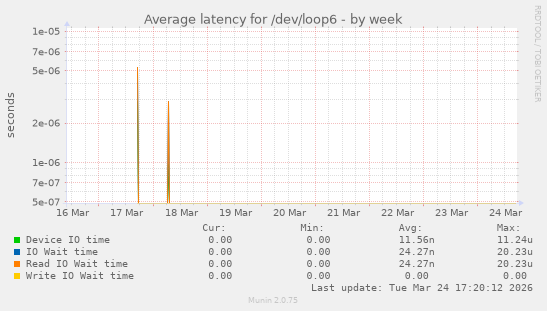 Average latency for /dev/loop6