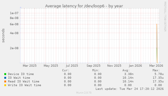 Average latency for /dev/loop6