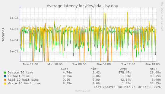 Average latency for /dev/sda