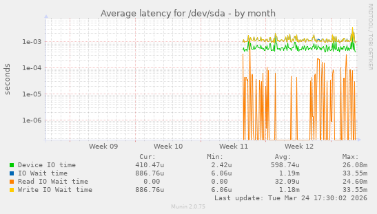 Average latency for /dev/sda