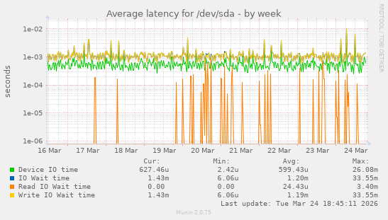 Average latency for /dev/sda
