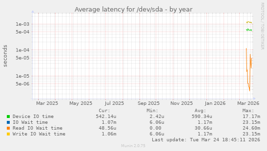 Average latency for /dev/sda