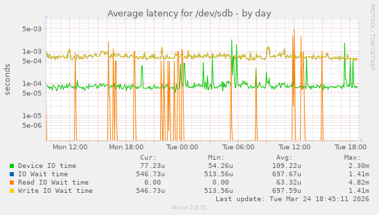 Average latency for /dev/sdb