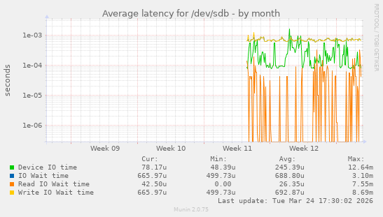 Average latency for /dev/sdb