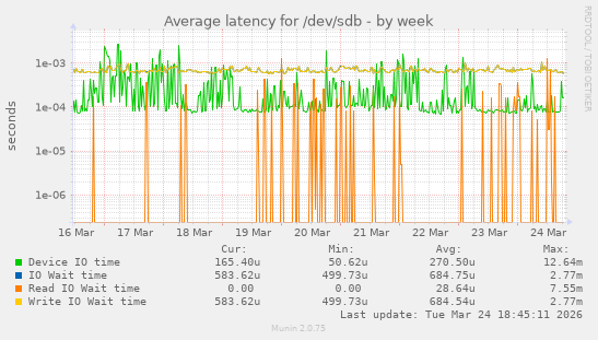 Average latency for /dev/sdb