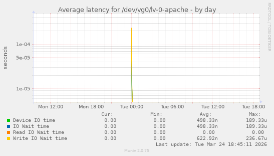 Average latency for /dev/vg0/lv-0-apache