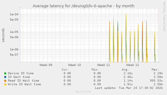 Average latency for /dev/vg0/lv-0-apache