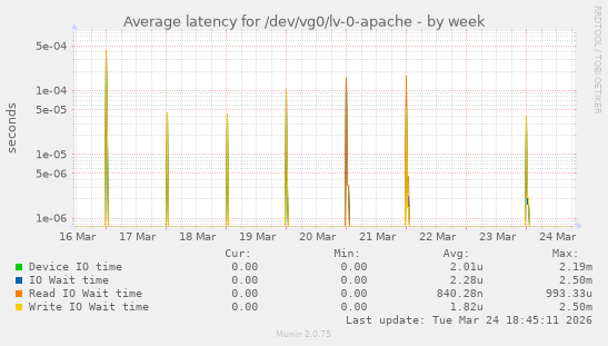 Average latency for /dev/vg0/lv-0-apache