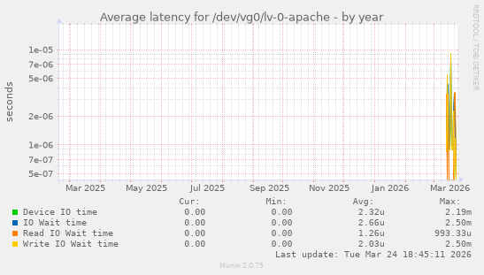 Average latency for /dev/vg0/lv-0-apache