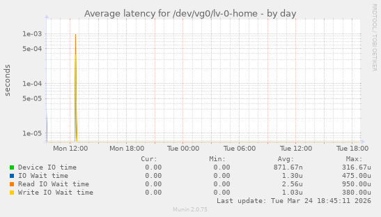 Average latency for /dev/vg0/lv-0-home