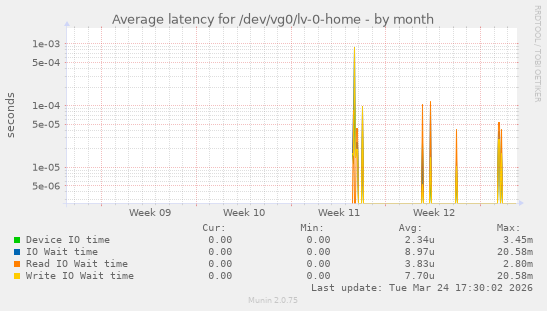 Average latency for /dev/vg0/lv-0-home