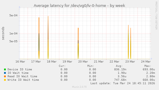 Average latency for /dev/vg0/lv-0-home