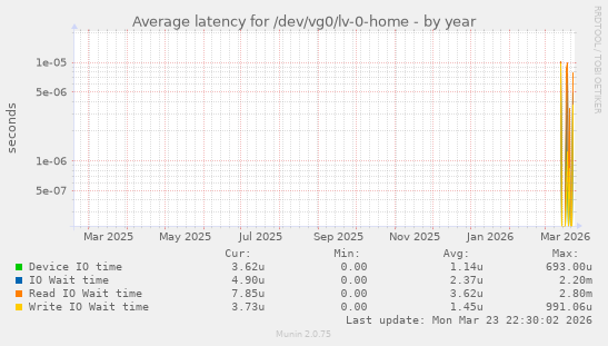 Average latency for /dev/vg0/lv-0-home