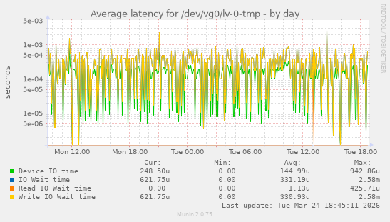 Average latency for /dev/vg0/lv-0-tmp