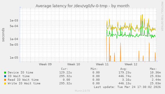 Average latency for /dev/vg0/lv-0-tmp