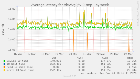 Average latency for /dev/vg0/lv-0-tmp