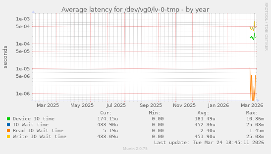 Average latency for /dev/vg0/lv-0-tmp
