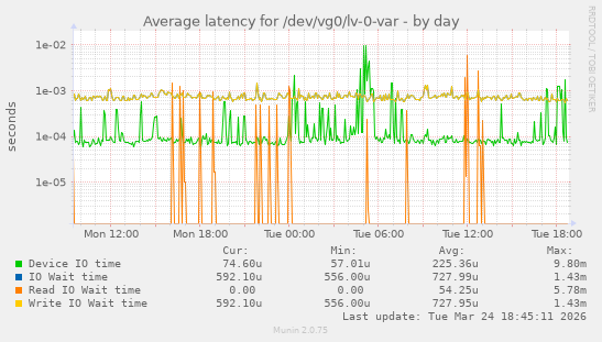 Average latency for /dev/vg0/lv-0-var